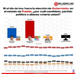 Armenta mantiene más del 54 por ciento de las preferencias electorales en los primeros 15 días de campaña: encuestadora RUBRUM
