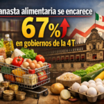 Aumenta 67% el costo de la canasta básica en los gobiernos de la 4T