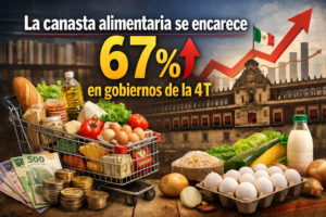 Aumenta 67% el costo de la canasta básica en los gobiernos de la 4T