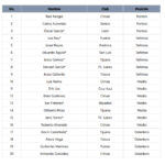 Lista OFICIAL de convocados de la Liga MX para la Selección Mexicana